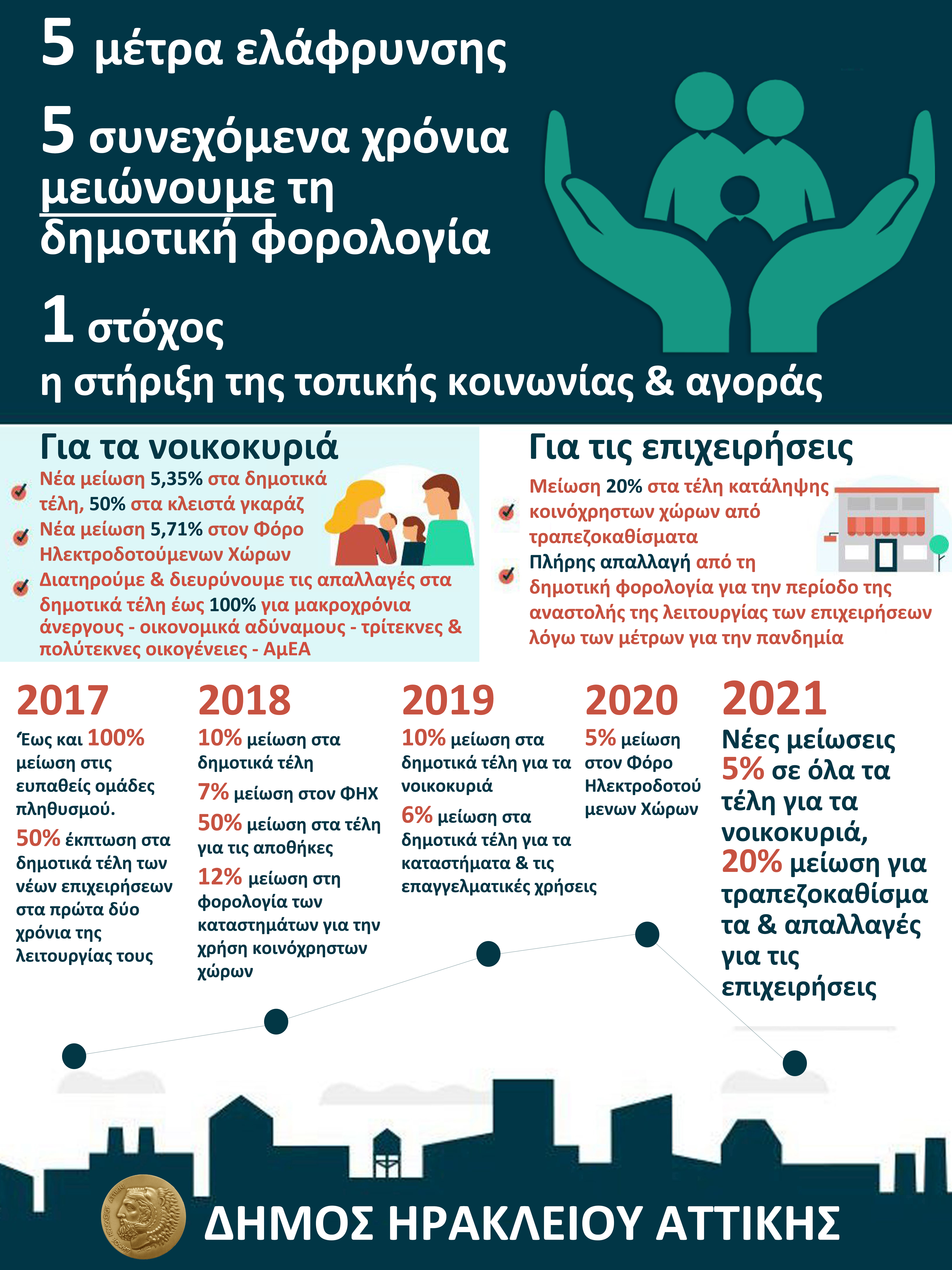 5η συνεχόμενη χρονιά μειώσεων για τη δημοτική φορολογία